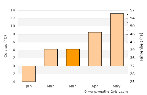 Emmett average temperature in March
