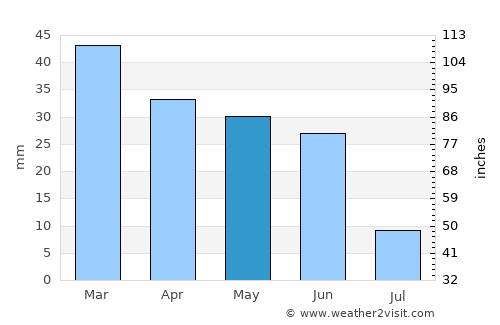 Emmett average rain in May