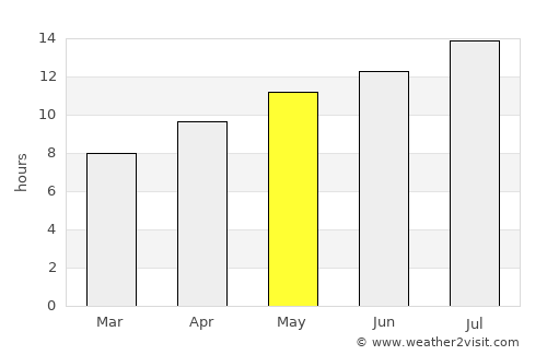 Emmett average rain in May
