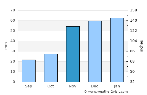 Emmett average rain in November