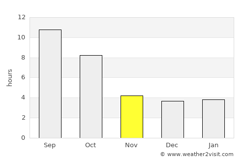 Emmett average rain in November