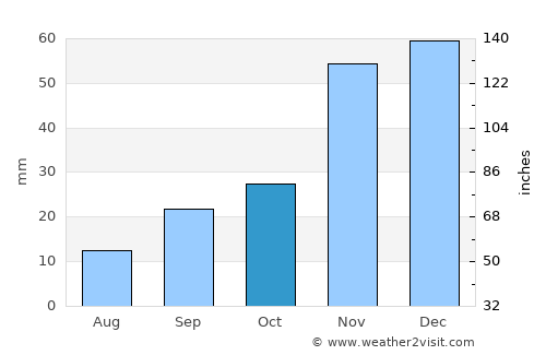Emmett average rain in October