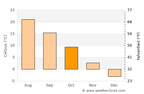 Emmett average temperature in October