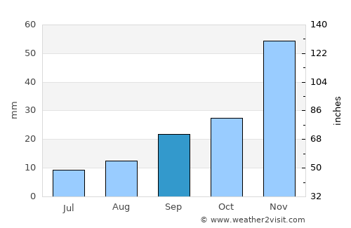 Emmett average rain in September