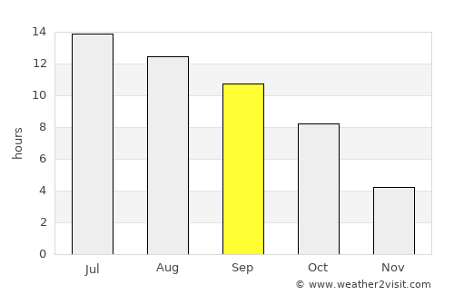 Emmett average rain in September