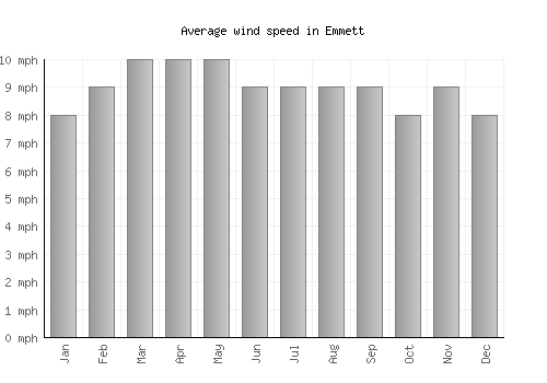Emmett average winspeed by month (mph)
