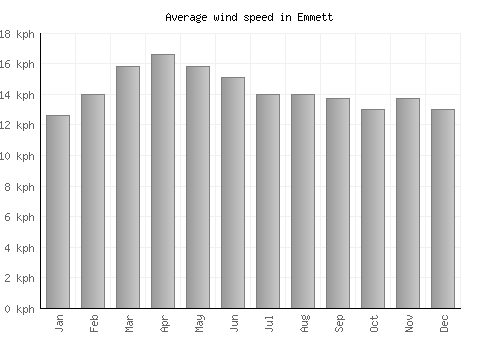 Emmett average winspeed by month (km/h)