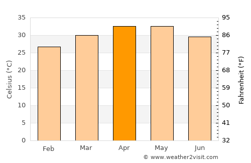 Emmiganūru average temperature in April