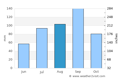 Emmiganūru average rain in August