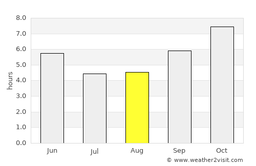 Emmiganūru average rain in August