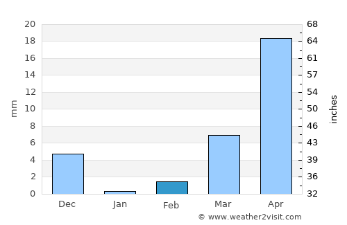 Emmiganūru average rain in February