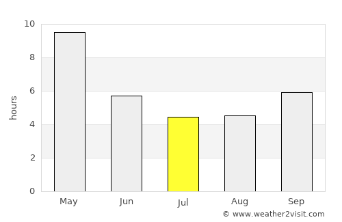 Emmiganūru average rain in July