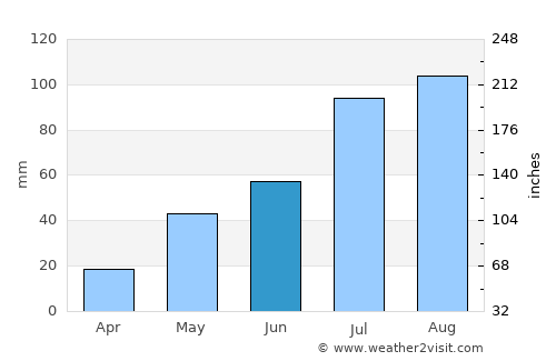 Emmiganūru average rain in June