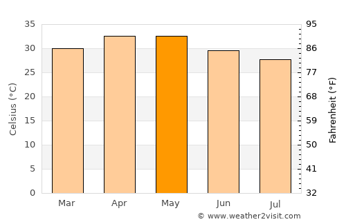 Emmiganūru average temperature in May
