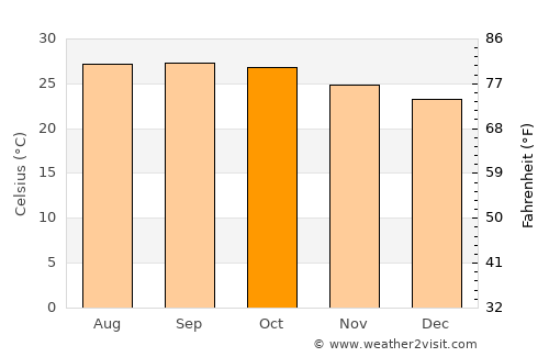 Emmiganūru average temperature in October