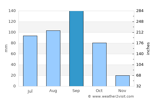 Emmiganūru average rain in September