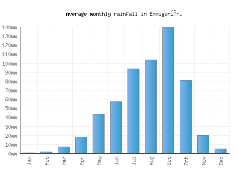 Emmiganūru monthly rainfall chart (mm)