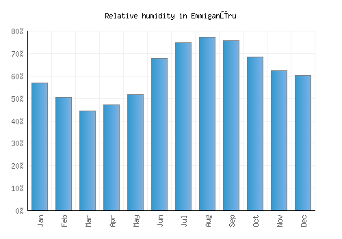 Emmiganūru relative humidity averages