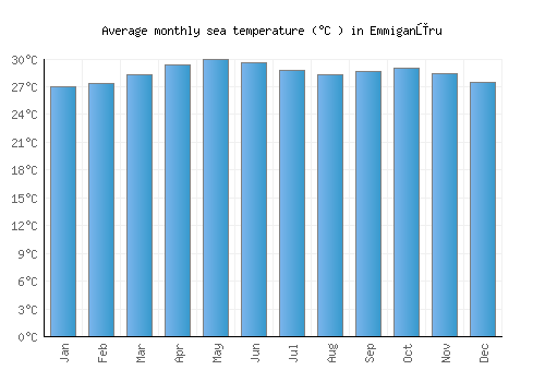Emmiganūru average sea temperature chart (Celsius)