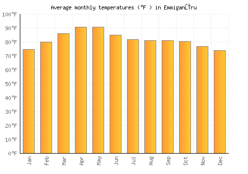 Emmiganūru average temperature chart (Fahrenheit)