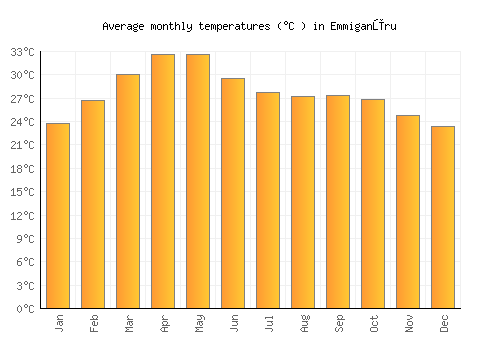 Emmiganūru average temperature chart (Celsius)
