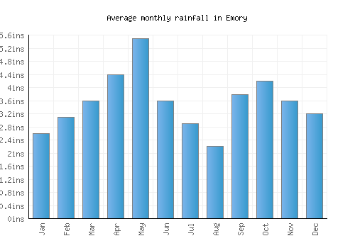 Emory monthly rainfall chart (inches)