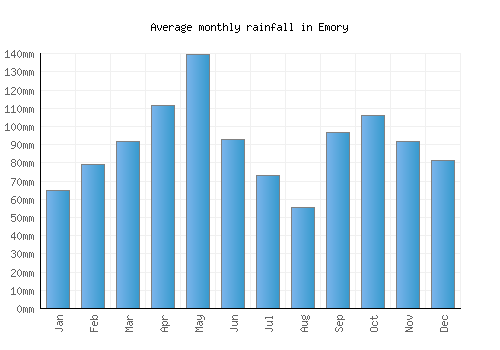 Emory monthly rainfall chart (mm)