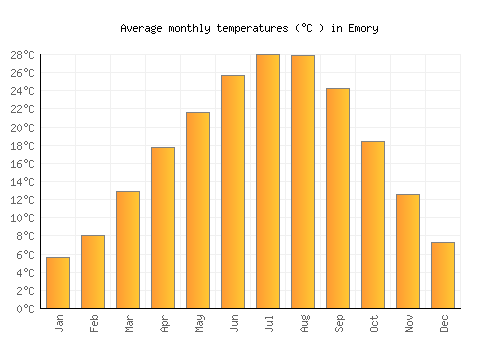 Emory average temperature chart (Celsius)