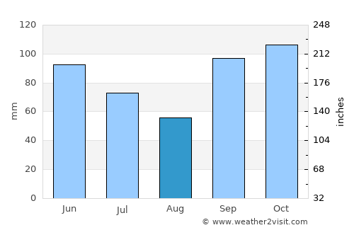 Emory average rain in August