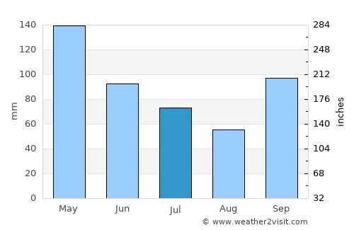 Emory average rain in July
