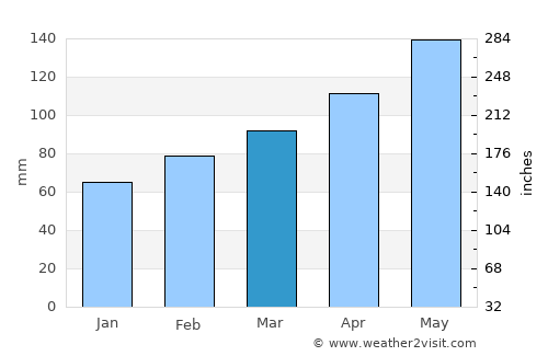 Emory average rain in March
