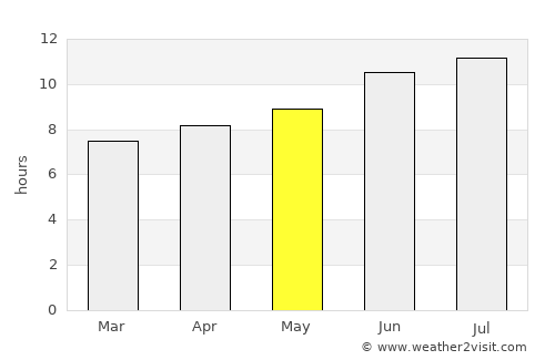 Emory average rain in May