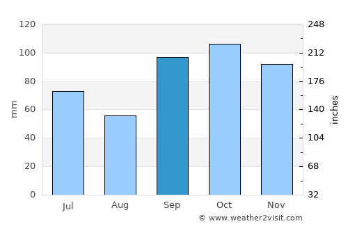 Emory average rain in September