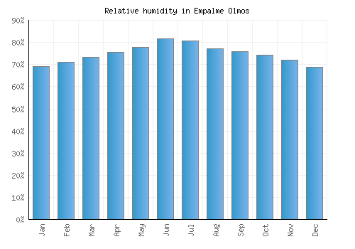 Empalme Olmos relative humidity averages