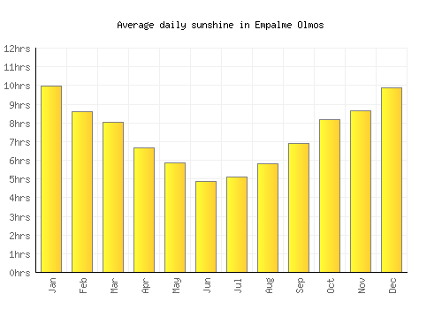 Empalme Olmos average daily sunshine chart