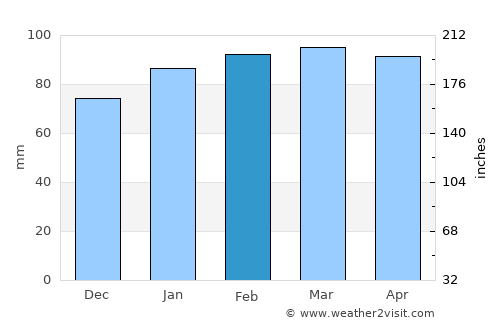 Empalme Olmos average rain in February