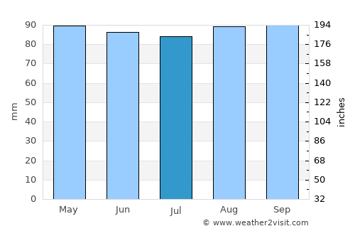 Empalme Olmos average rain in July