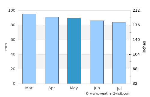 Empalme Olmos average rain in May