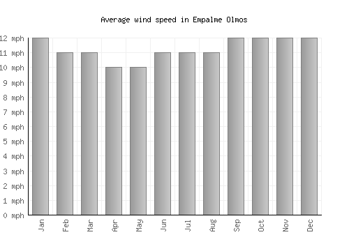 Empalme Olmos average winspeed by month (mph)