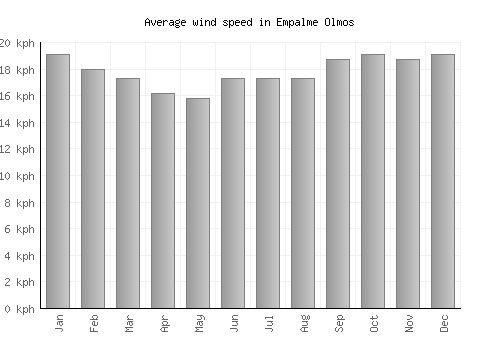 Empalme Olmos average winspeed by month (km/h)
