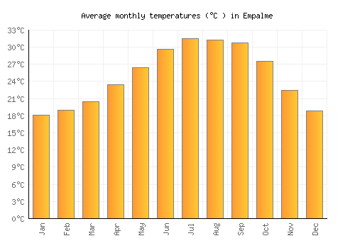 Empalme average temperature chart (Celsius)