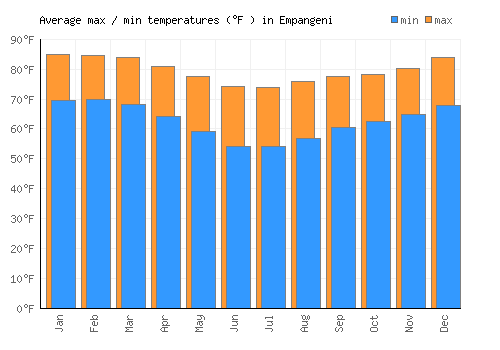 Empangeni average minimum / maximum temperatures (Fahrenheit)