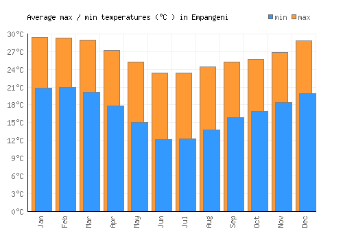 Empangeni average minimum / maximum temperatures (Celsius)