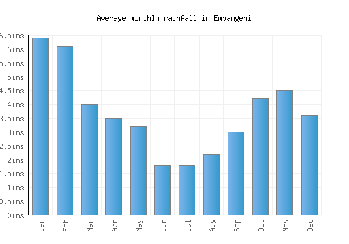 Empangeni monthly rainfall chart (inches)