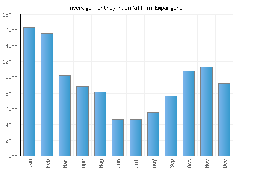 Empangeni monthly rainfall chart (mm)