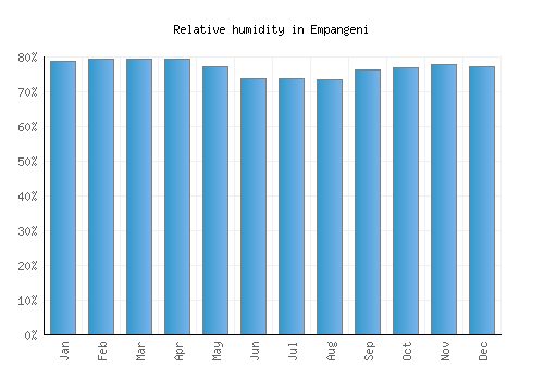 Empangeni relative humidity averages