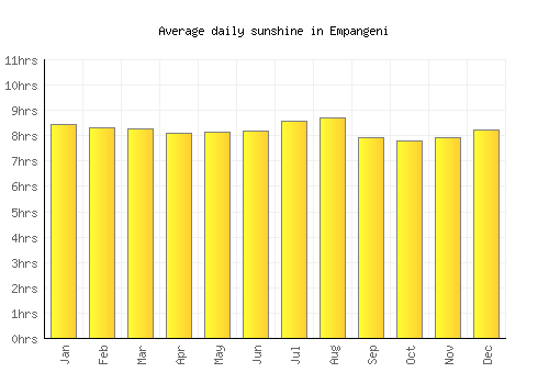 Empangeni average daily sunshine chart