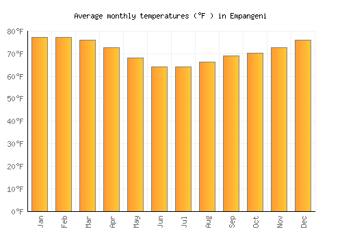 Empangeni average temperature chart (Fahrenheit)
