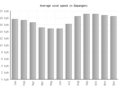 Empangeni average winspeed by month (km/h)