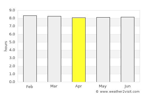 Empangeni average rain in April